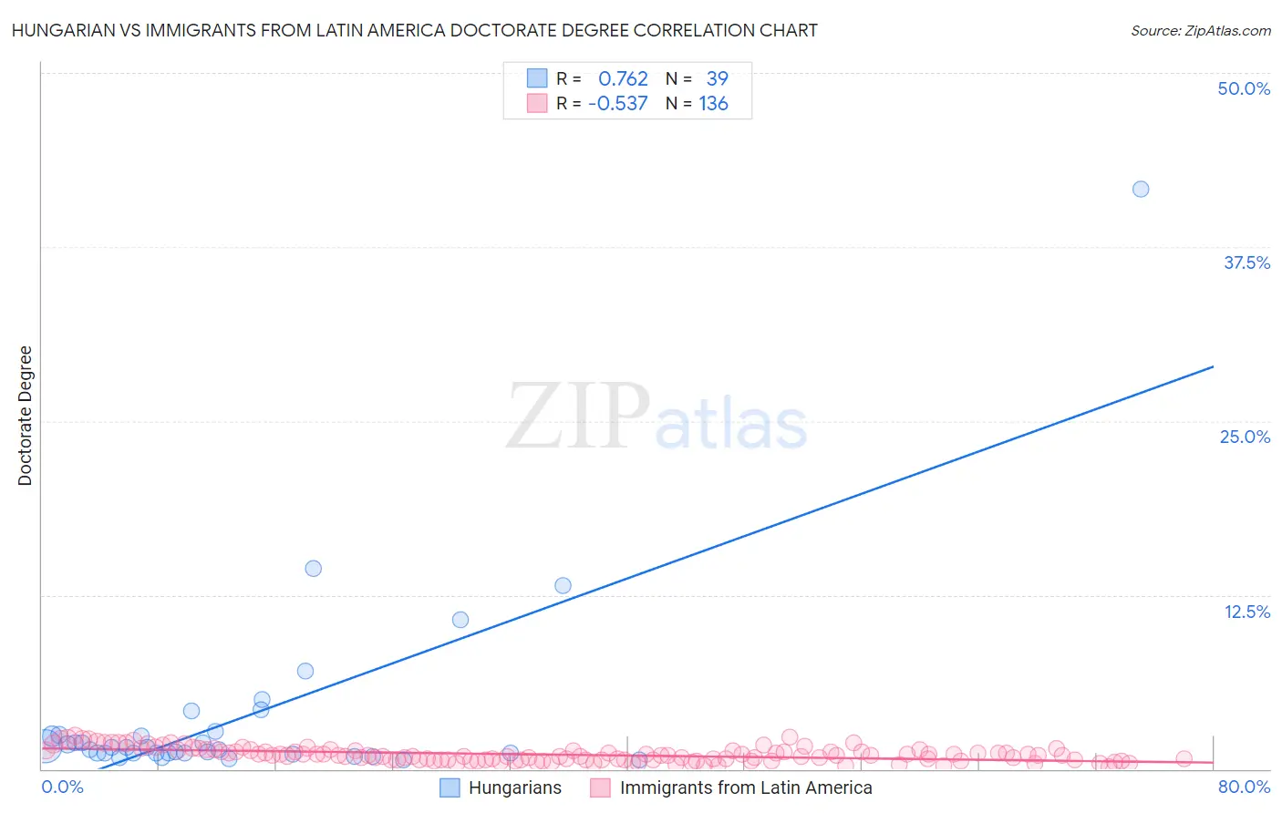 Hungarian vs Immigrants from Latin America Doctorate Degree