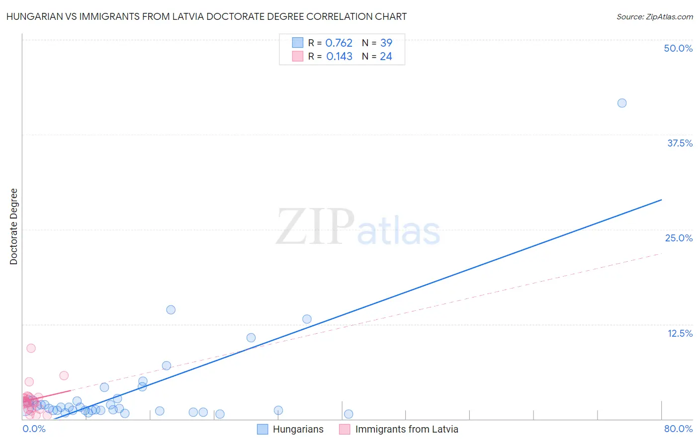 Hungarian vs Immigrants from Latvia Doctorate Degree