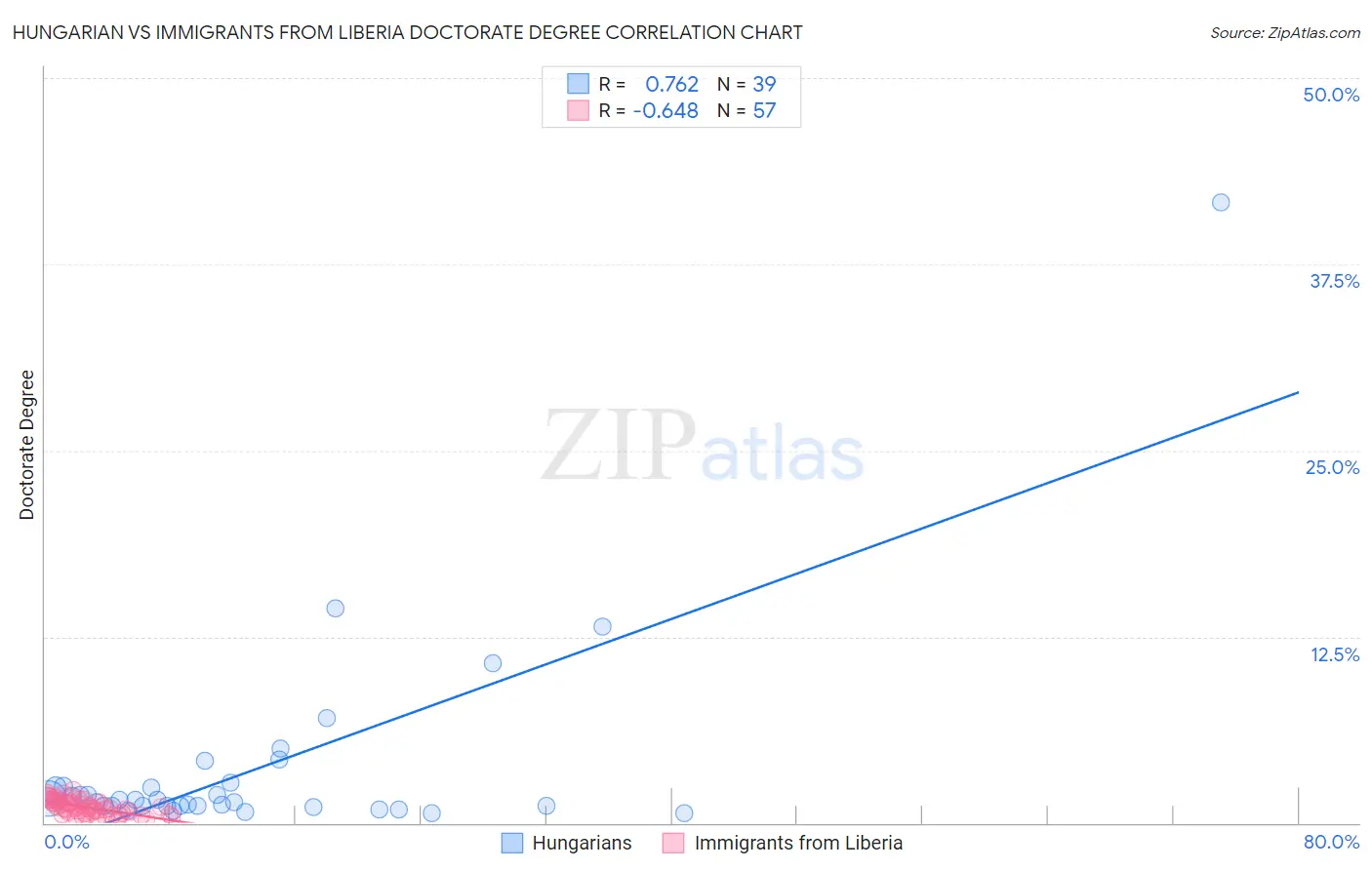 Hungarian vs Immigrants from Liberia Doctorate Degree