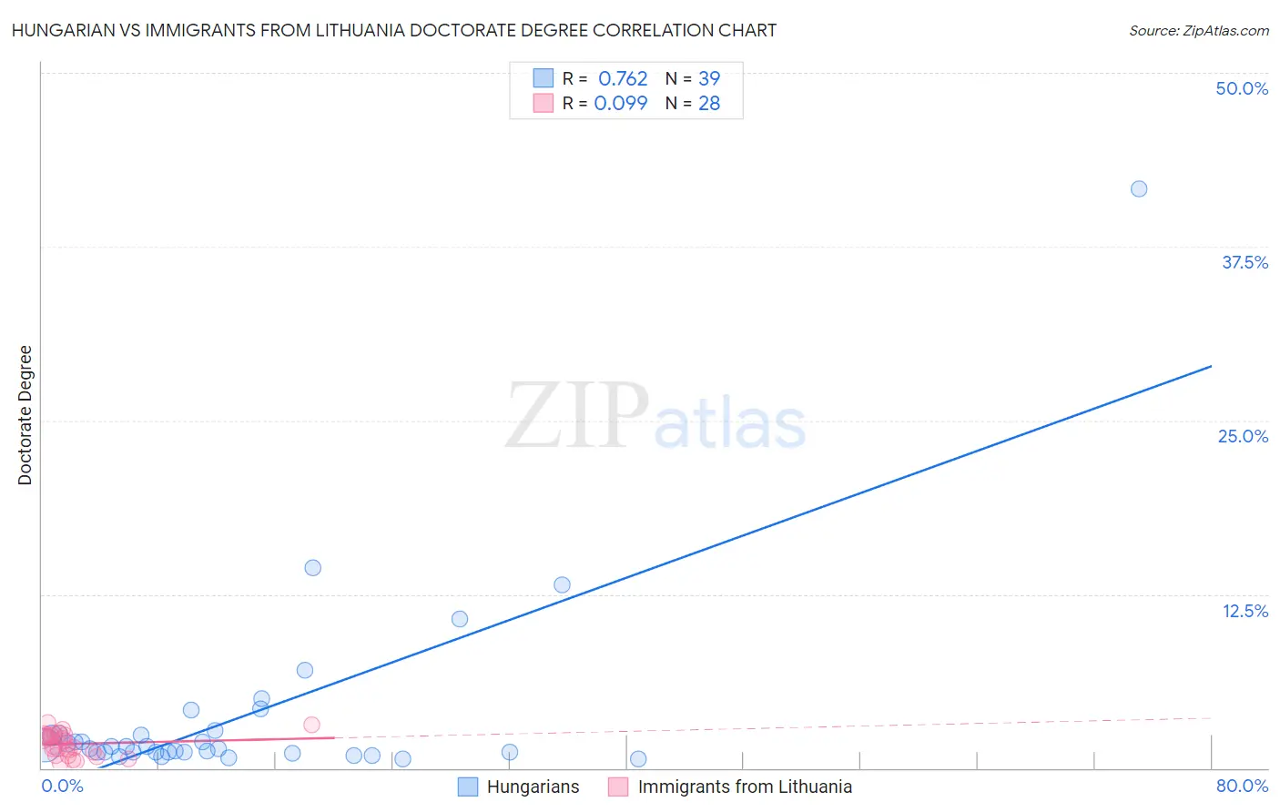 Hungarian vs Immigrants from Lithuania Doctorate Degree
