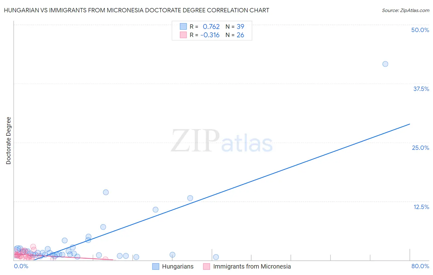 Hungarian vs Immigrants from Micronesia Doctorate Degree