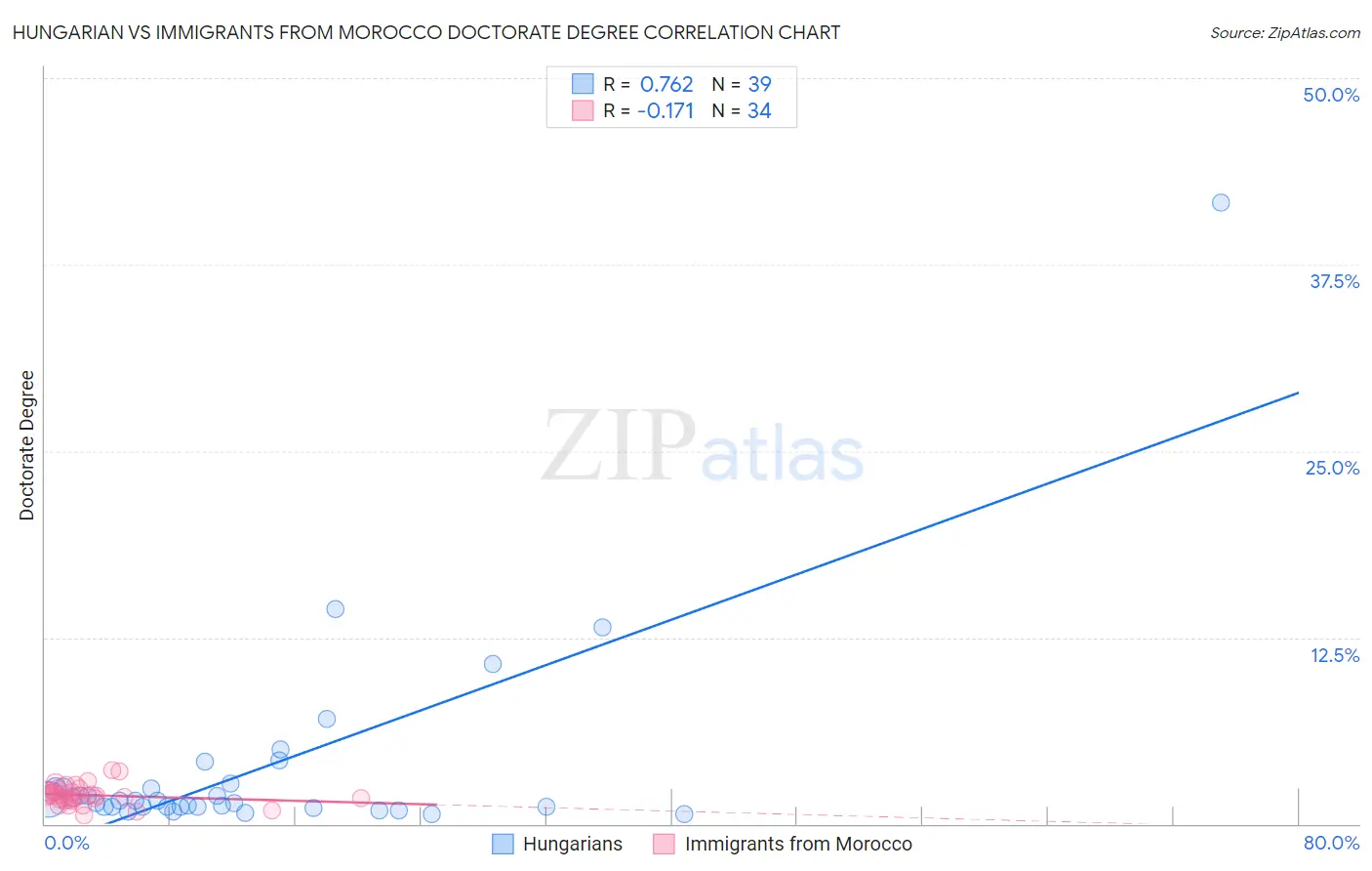 Hungarian vs Immigrants from Morocco Doctorate Degree