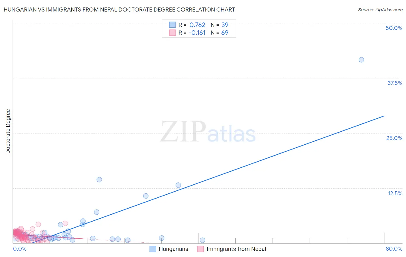 Hungarian vs Immigrants from Nepal Doctorate Degree