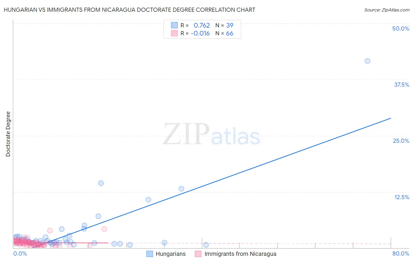 Hungarian vs Immigrants from Nicaragua Doctorate Degree