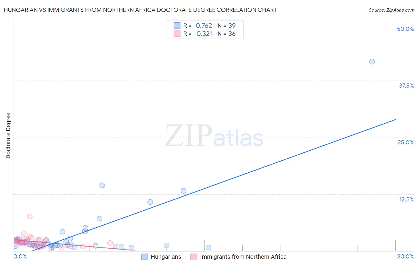 Hungarian vs Immigrants from Northern Africa Doctorate Degree