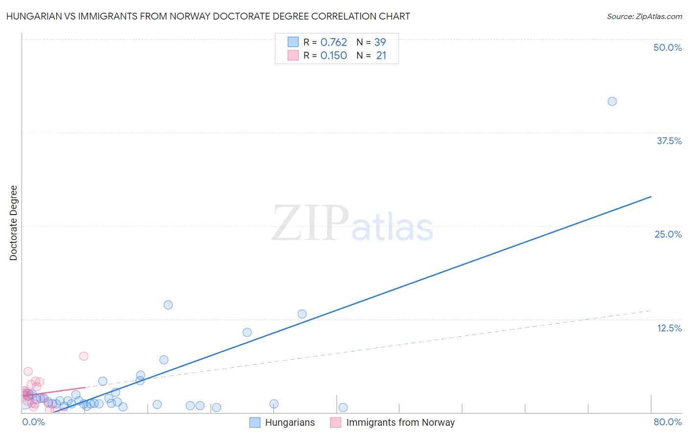 Hungarian vs Immigrants from Norway Doctorate Degree