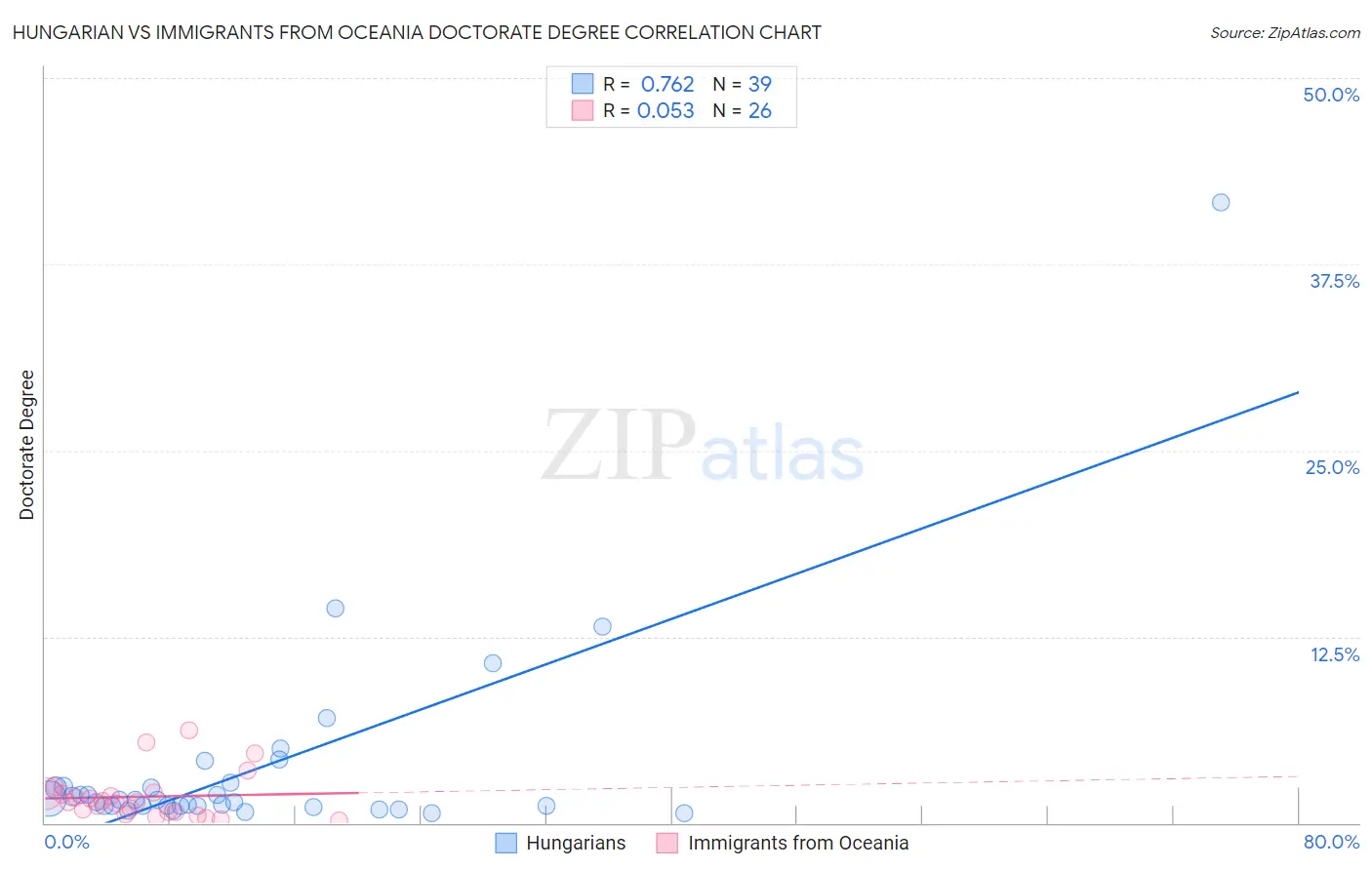 Hungarian vs Immigrants from Oceania Doctorate Degree