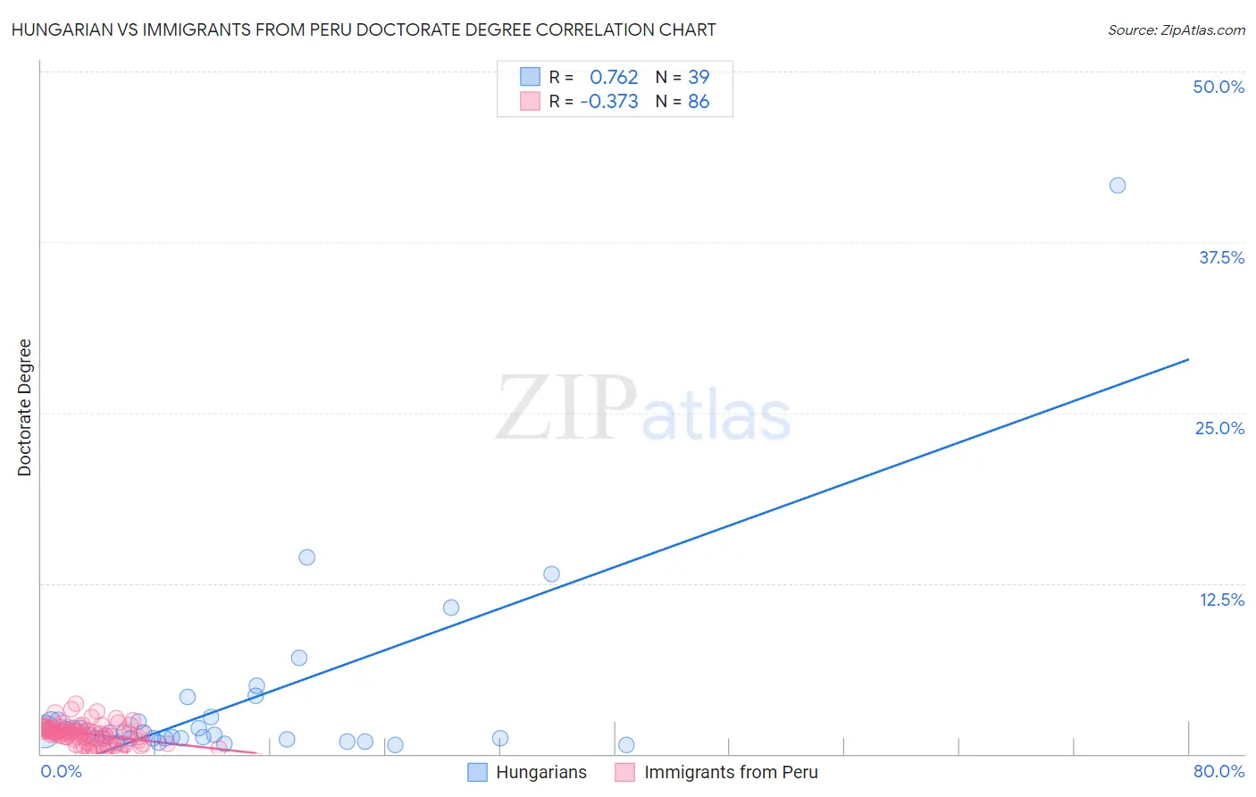 Hungarian vs Immigrants from Peru Doctorate Degree
