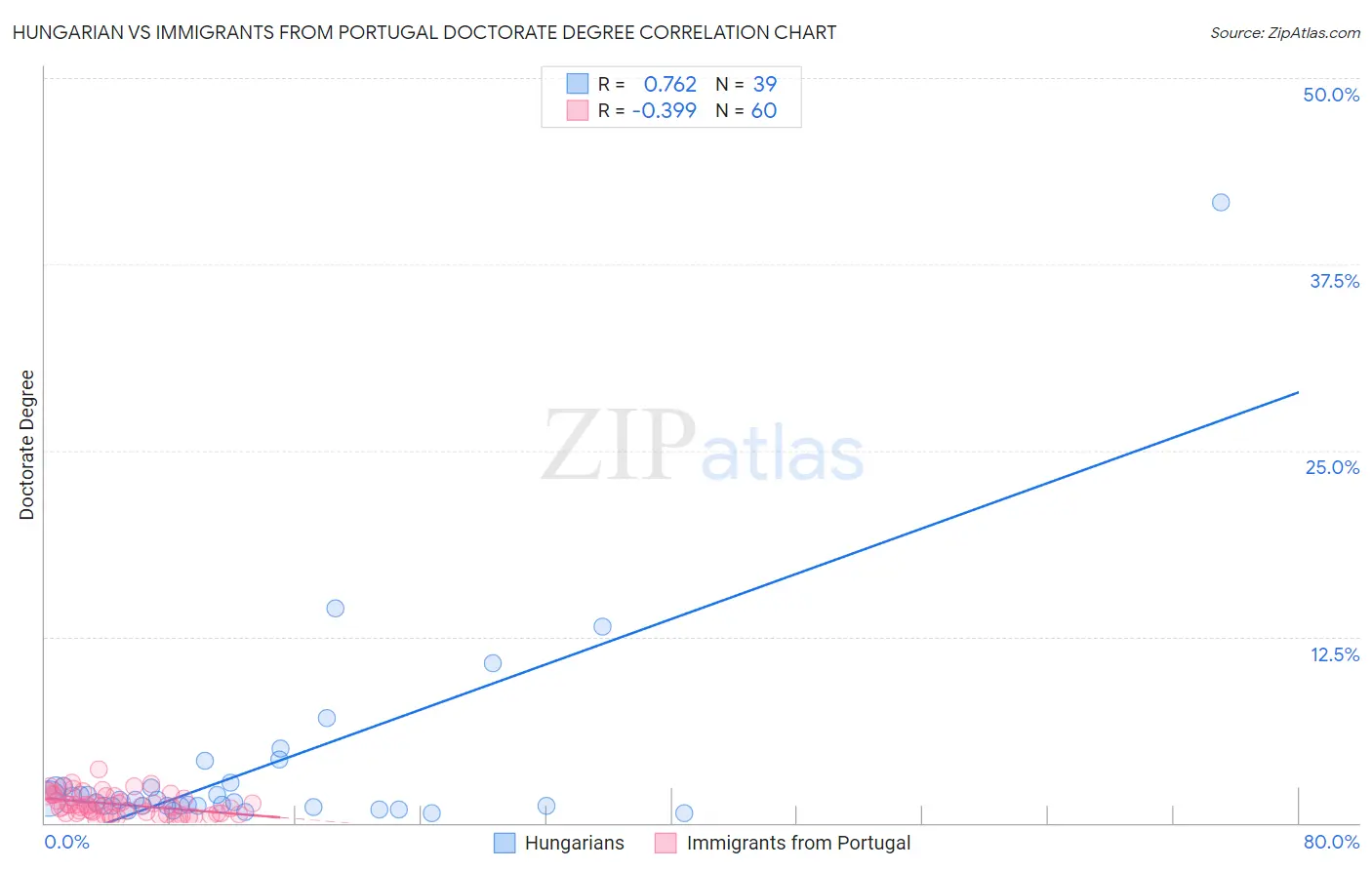 Hungarian vs Immigrants from Portugal Doctorate Degree