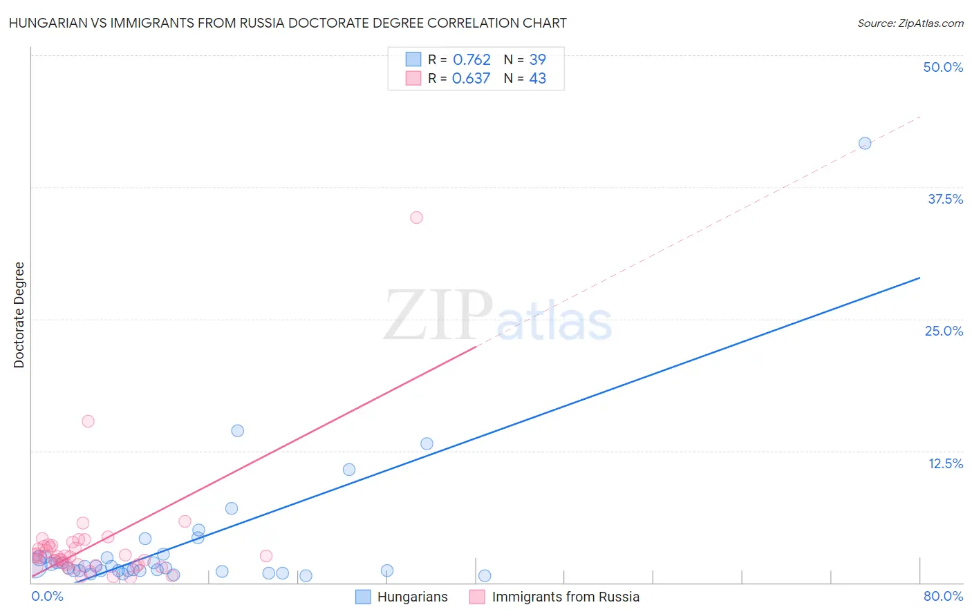 Hungarian vs Immigrants from Russia Doctorate Degree