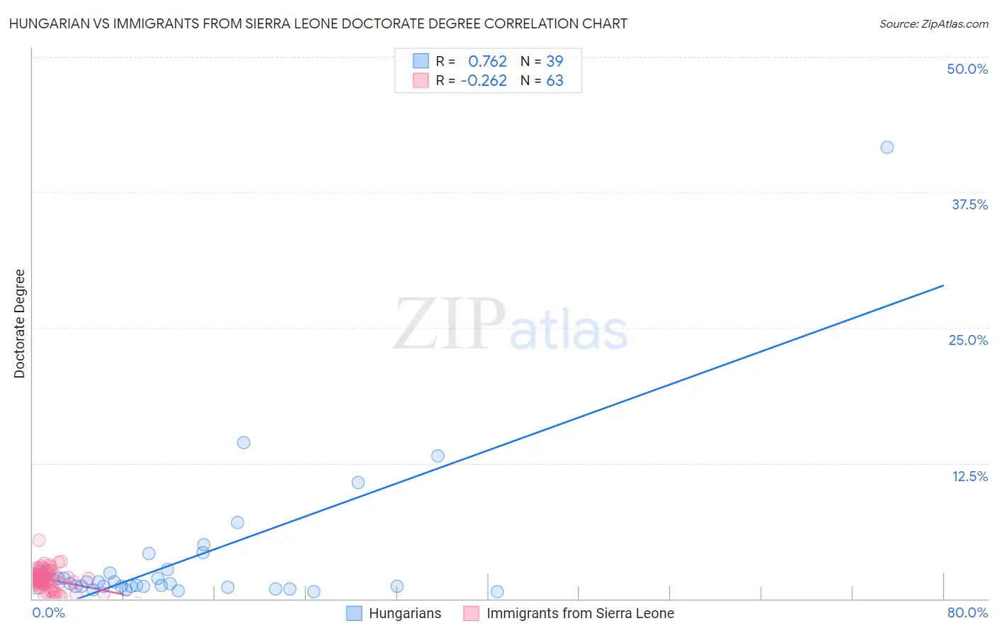Hungarian vs Immigrants from Sierra Leone Doctorate Degree