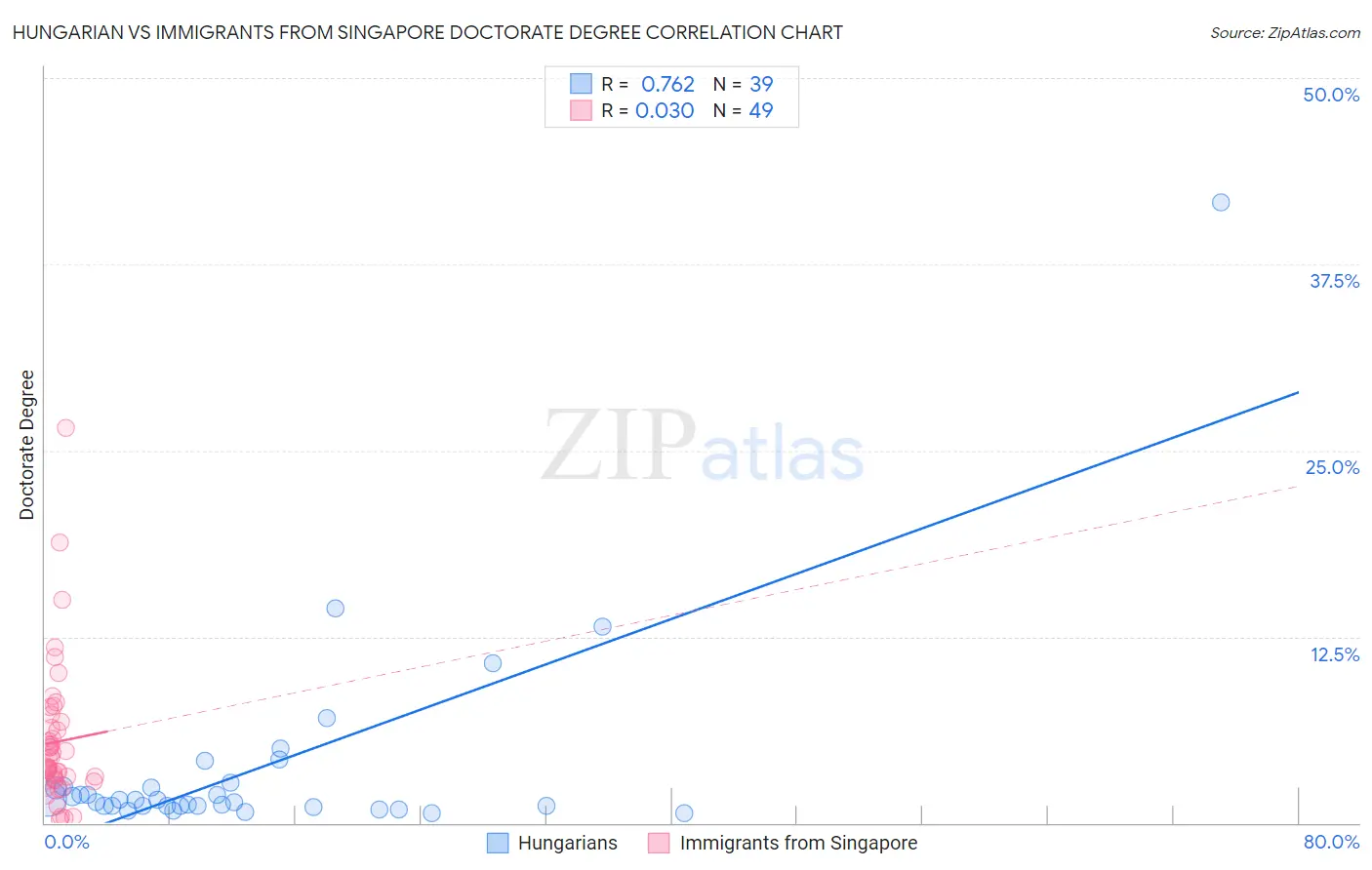 Hungarian vs Immigrants from Singapore Doctorate Degree