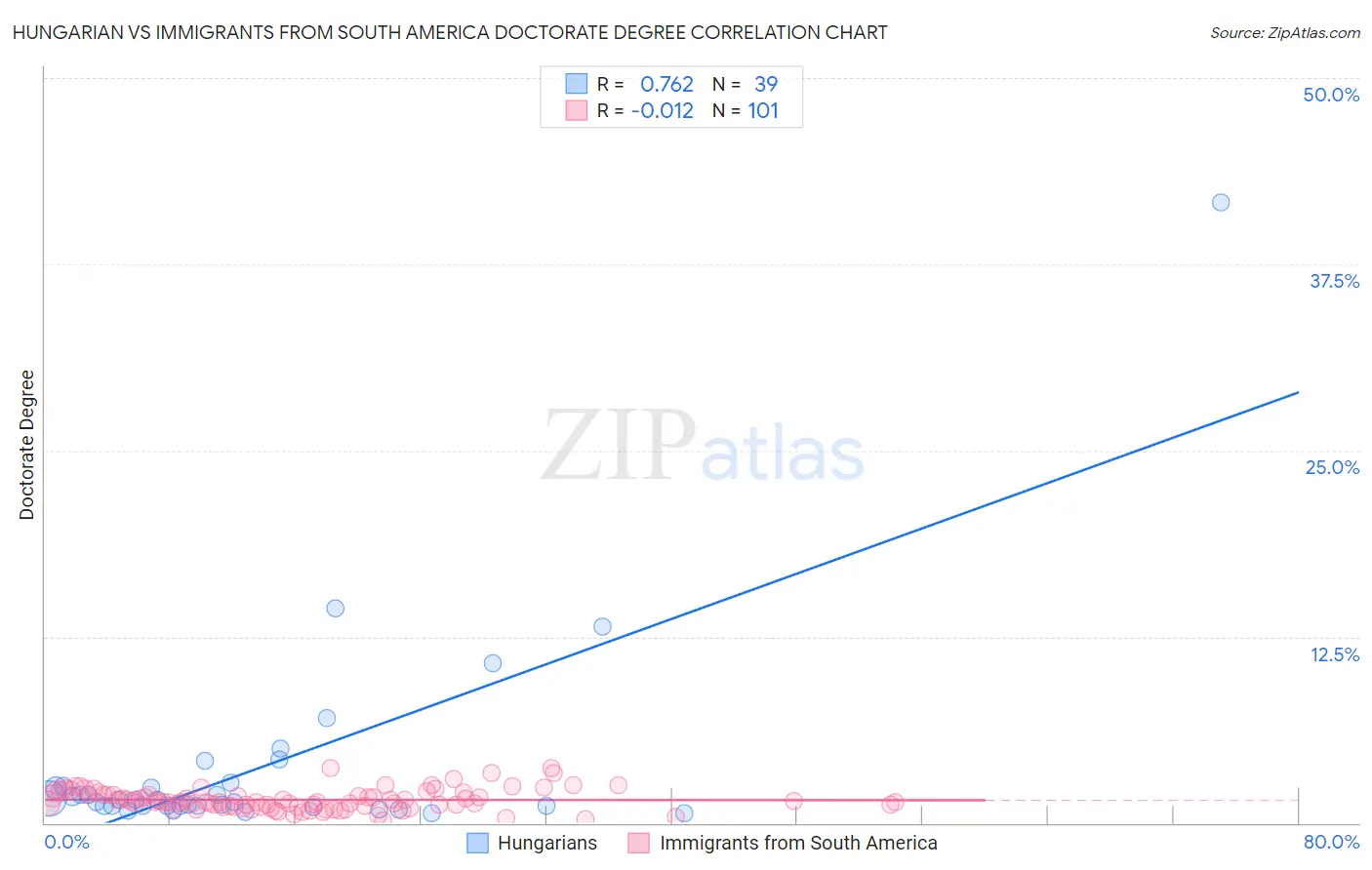 Hungarian vs Immigrants from South America Doctorate Degree
