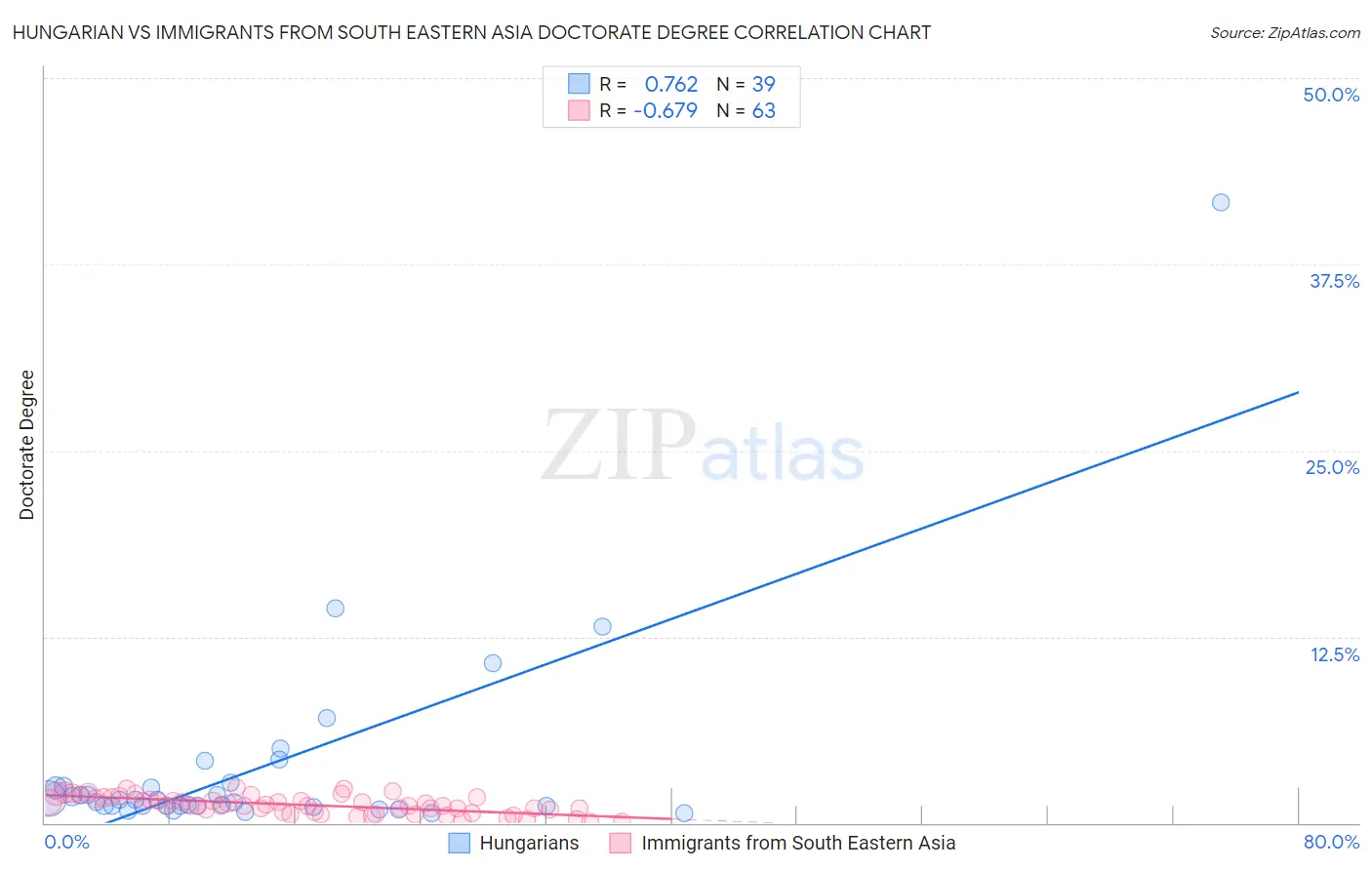 Hungarian vs Immigrants from South Eastern Asia Doctorate Degree