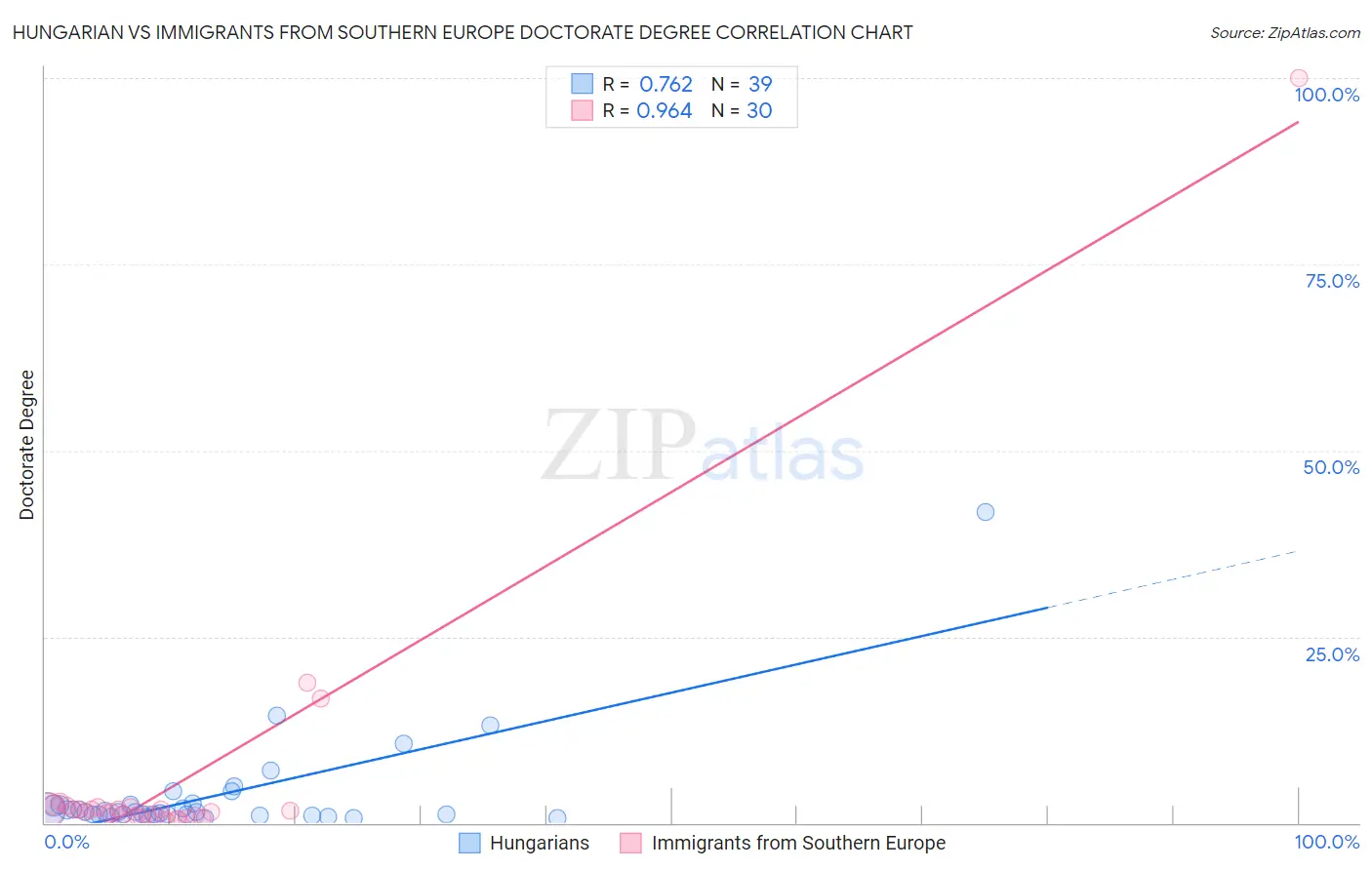 Hungarian vs Immigrants from Southern Europe Doctorate Degree