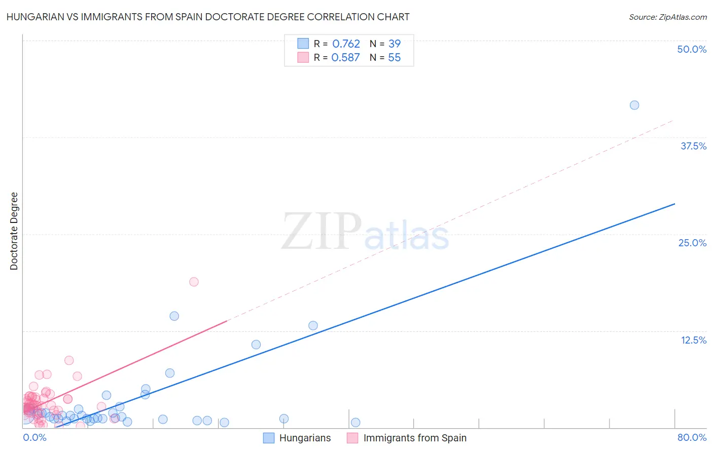 Hungarian vs Immigrants from Spain Doctorate Degree