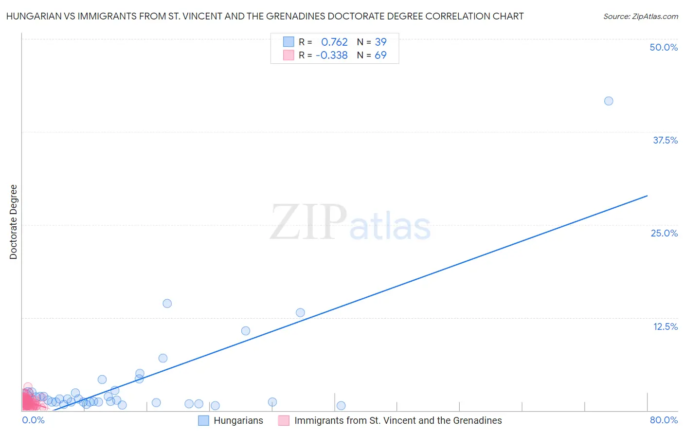 Hungarian vs Immigrants from St. Vincent and the Grenadines Doctorate Degree