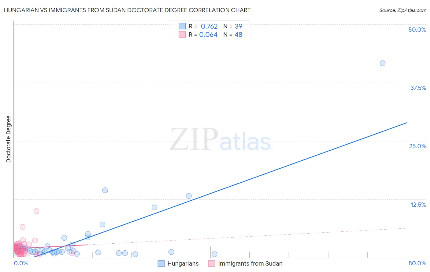 Hungarian vs Immigrants from Sudan Doctorate Degree