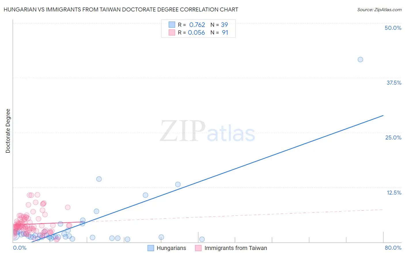 Hungarian vs Immigrants from Taiwan Doctorate Degree