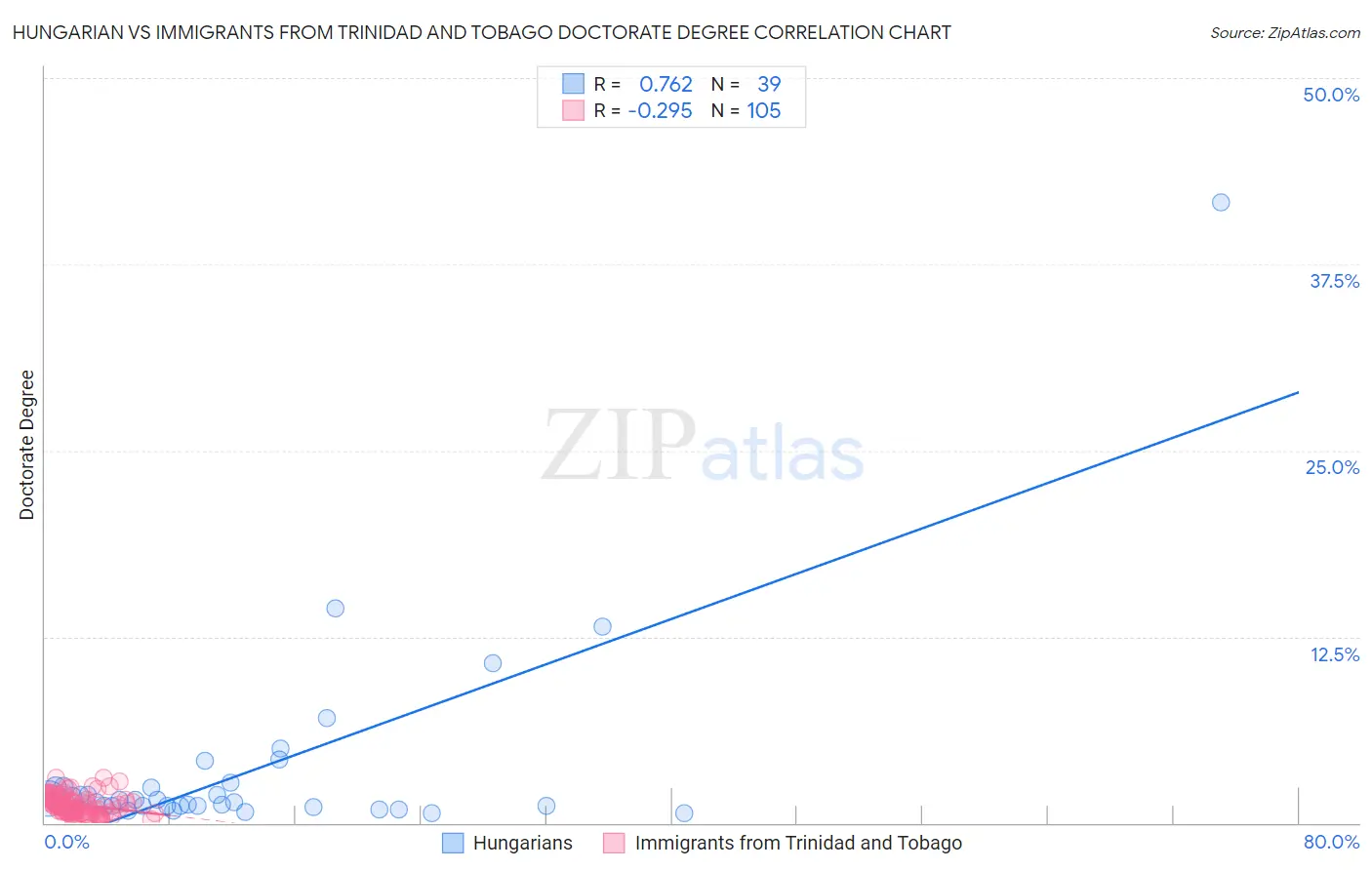 Hungarian vs Immigrants from Trinidad and Tobago Doctorate Degree