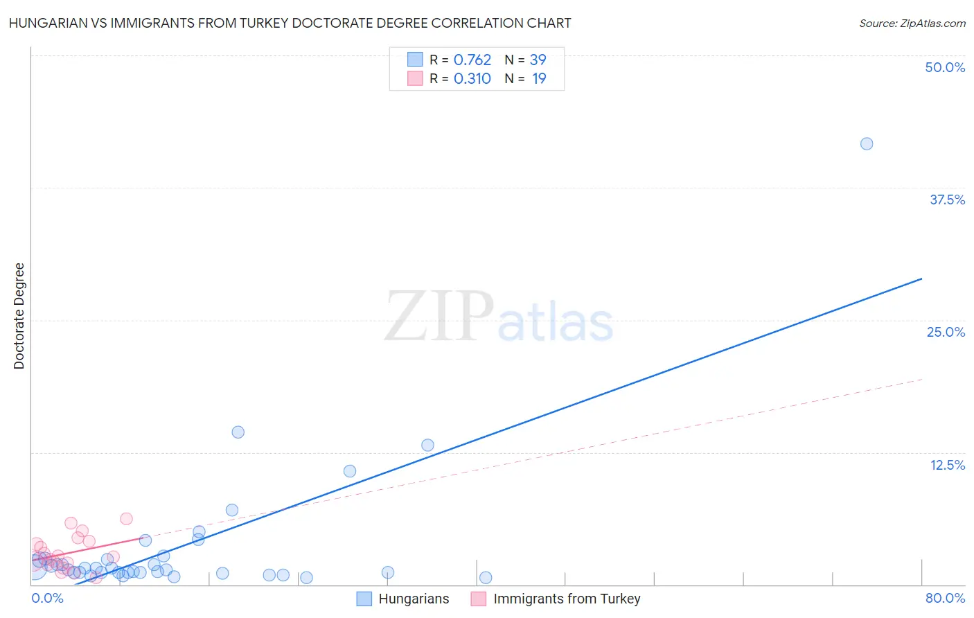 Hungarian vs Immigrants from Turkey Doctorate Degree