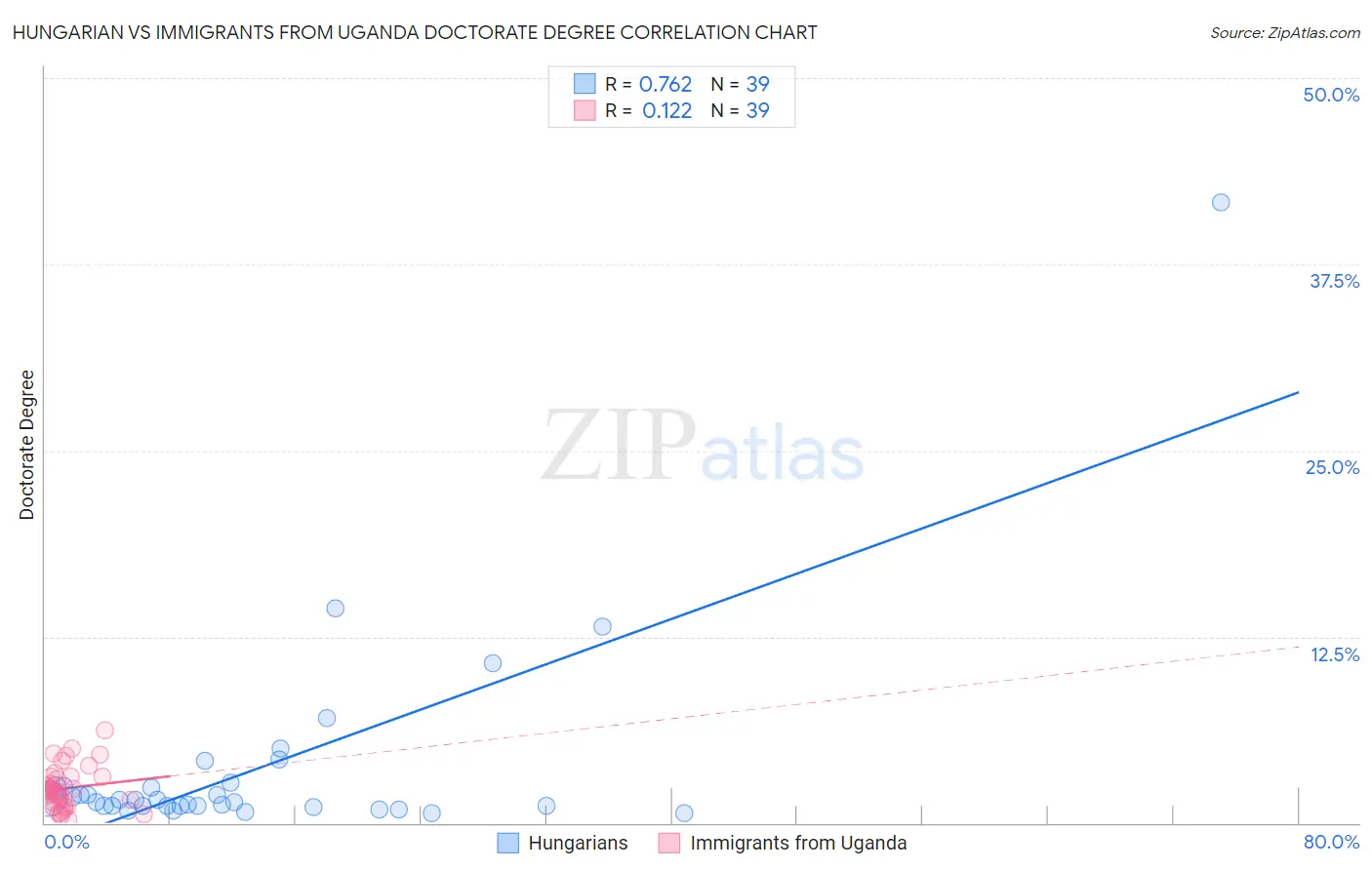 Hungarian vs Immigrants from Uganda Doctorate Degree