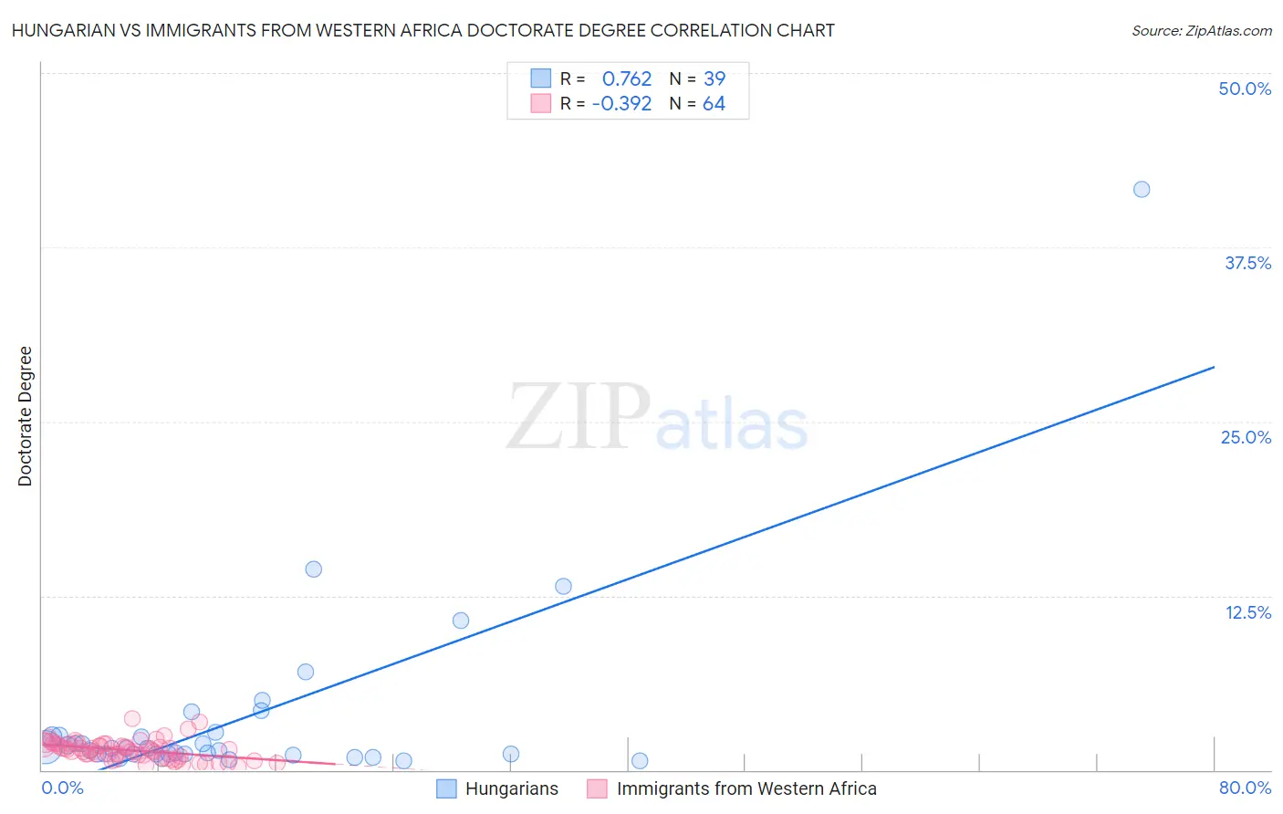 Hungarian vs Immigrants from Western Africa Doctorate Degree