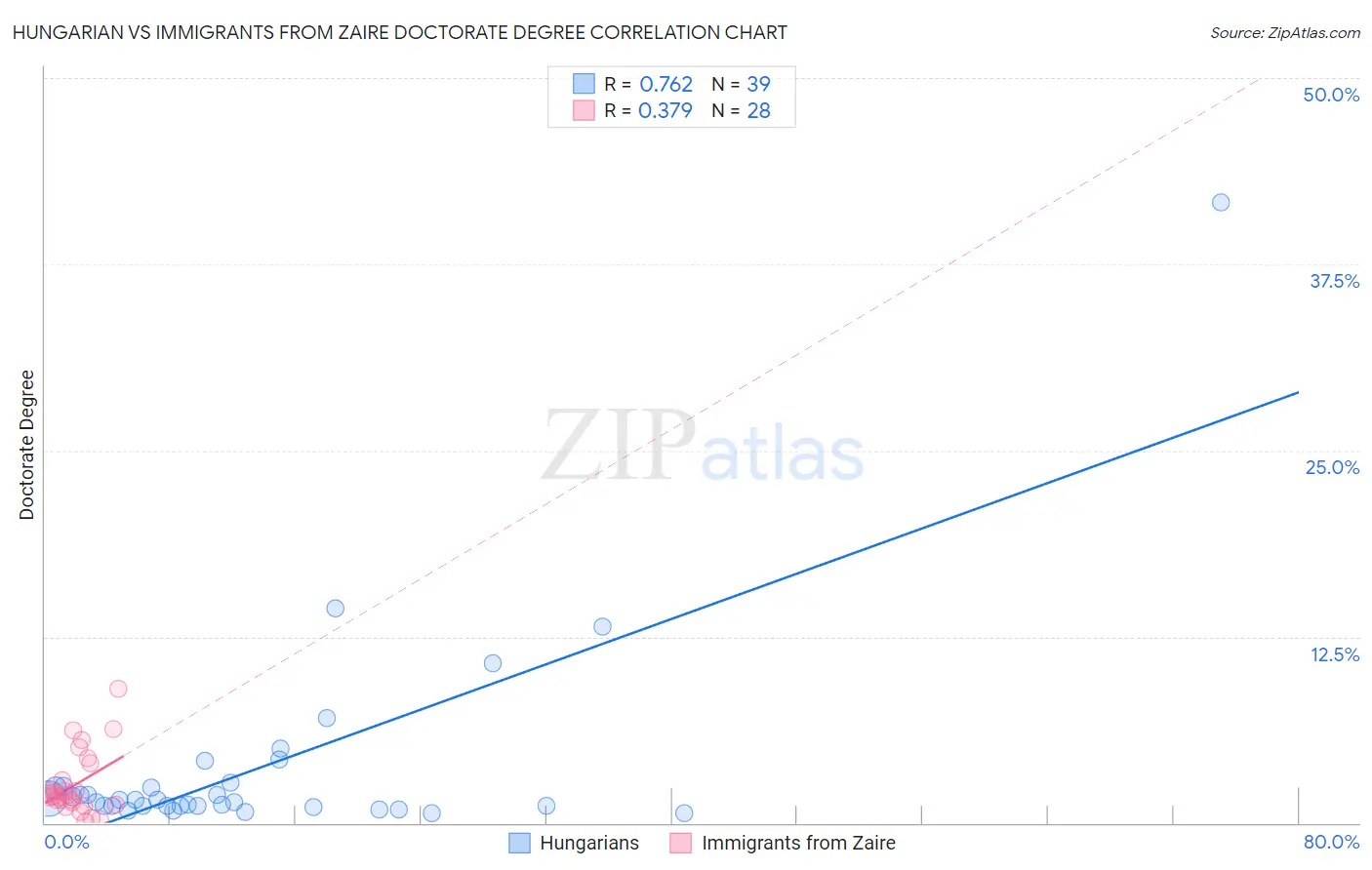 Hungarian vs Immigrants from Zaire Doctorate Degree
