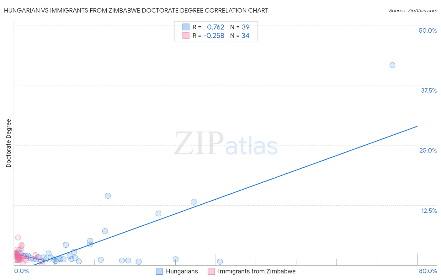 Hungarian vs Immigrants from Zimbabwe Doctorate Degree
