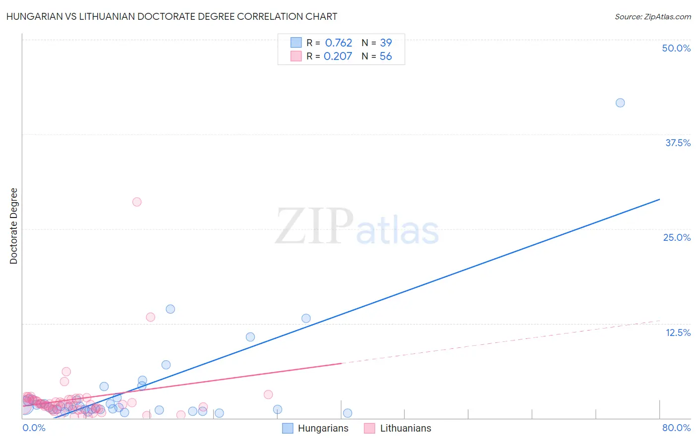 Hungarian vs Lithuanian Doctorate Degree
