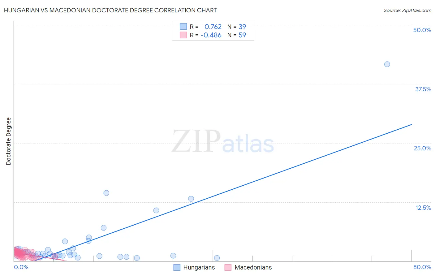 Hungarian vs Macedonian Doctorate Degree