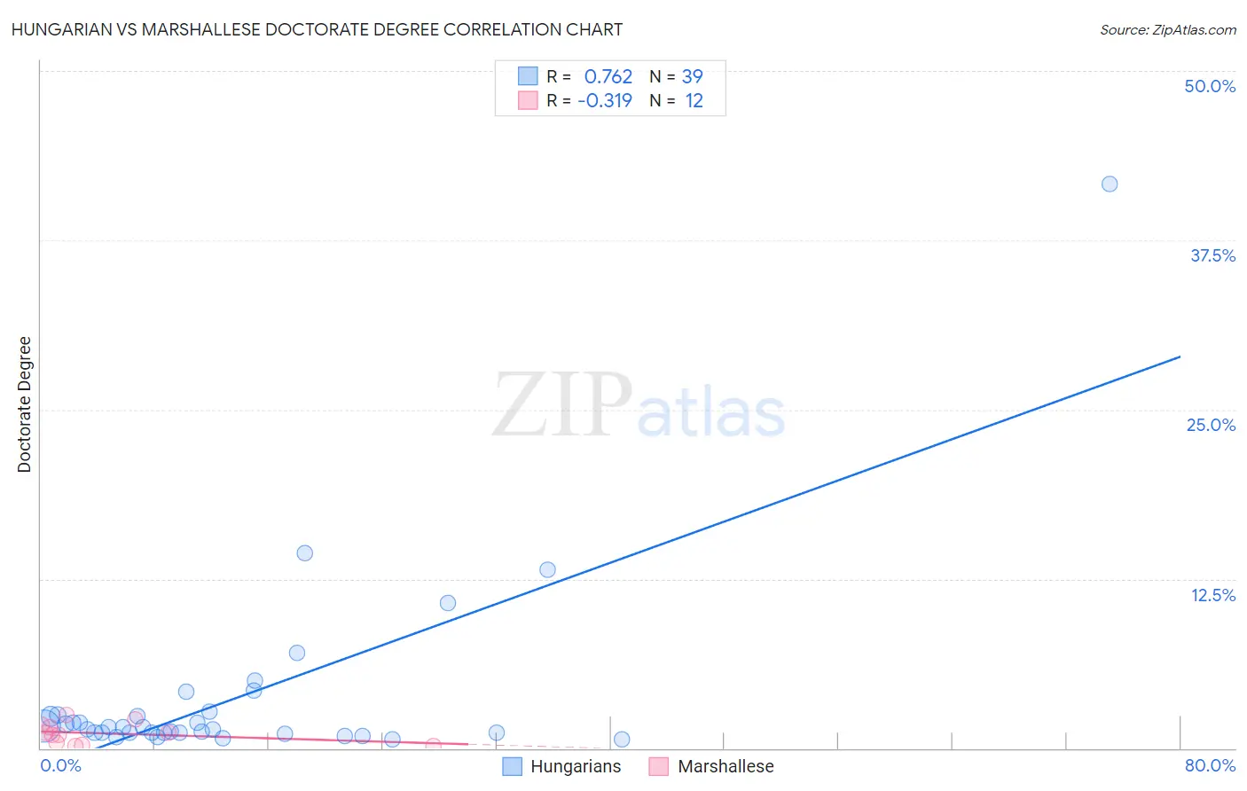 Hungarian vs Marshallese Doctorate Degree