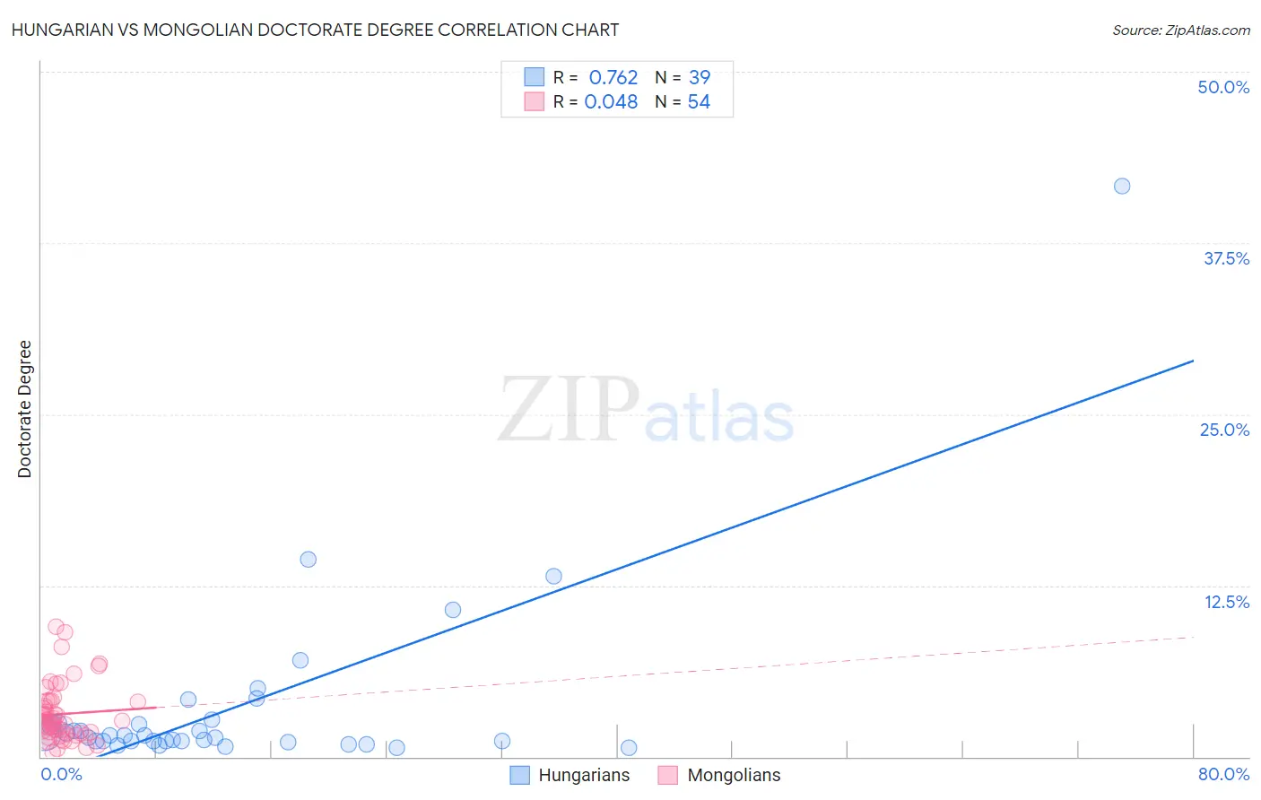 Hungarian vs Mongolian Doctorate Degree