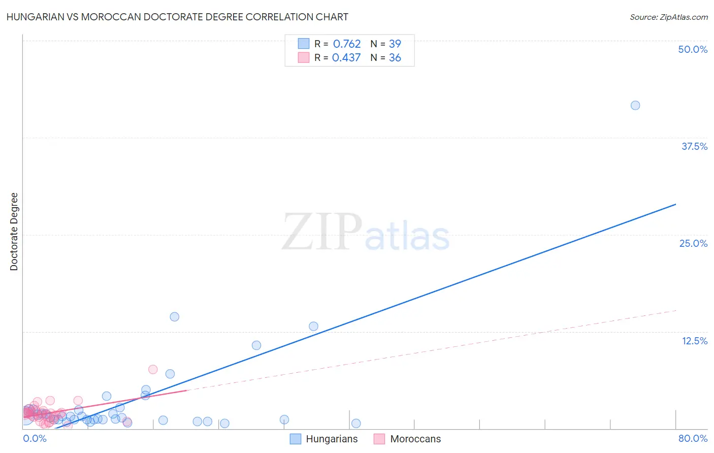 Hungarian vs Moroccan Doctorate Degree