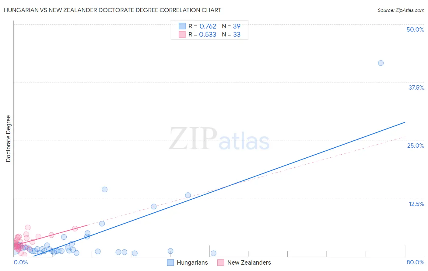 Hungarian vs New Zealander Doctorate Degree