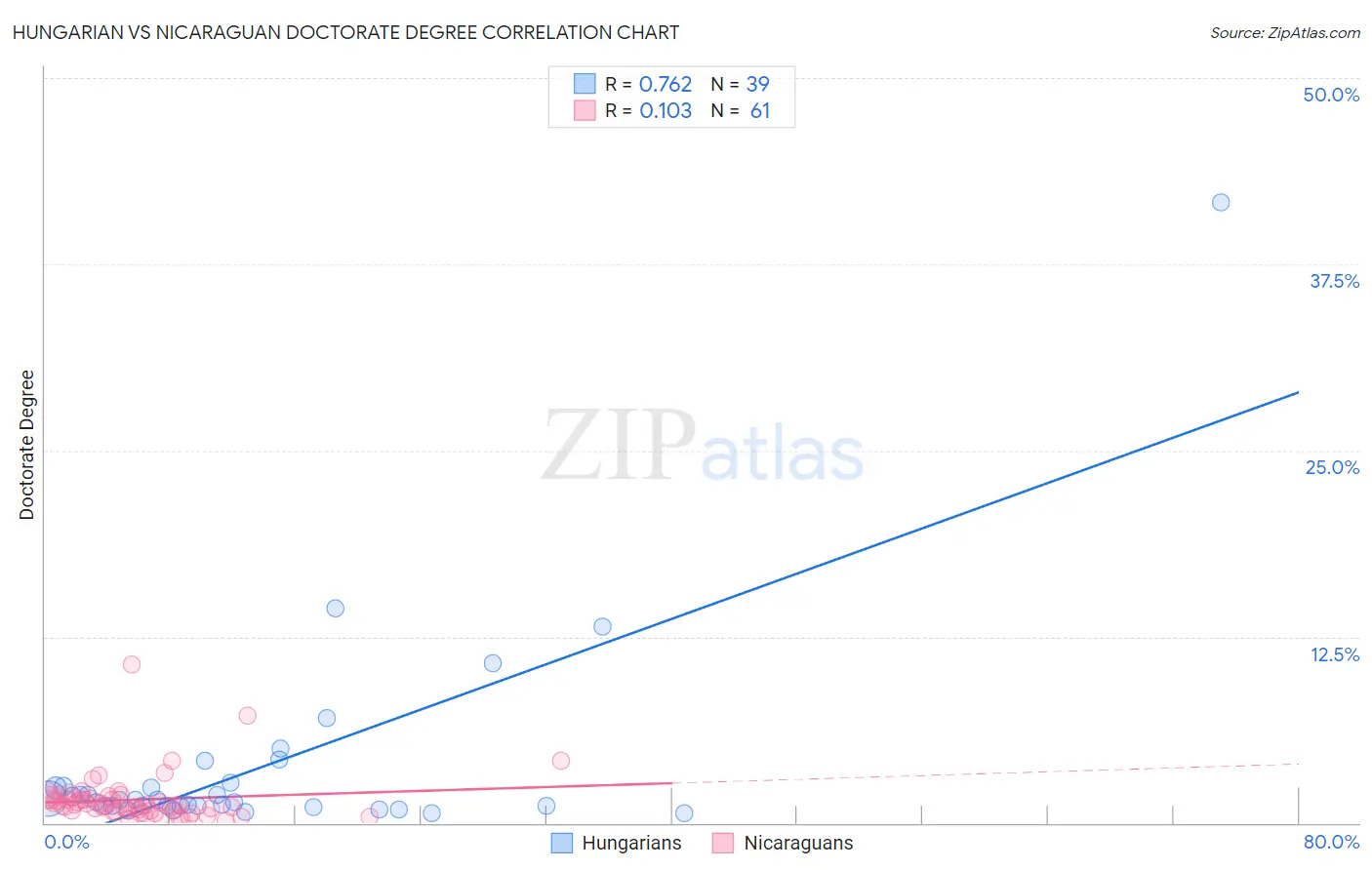 Hungarian vs Nicaraguan Doctorate Degree