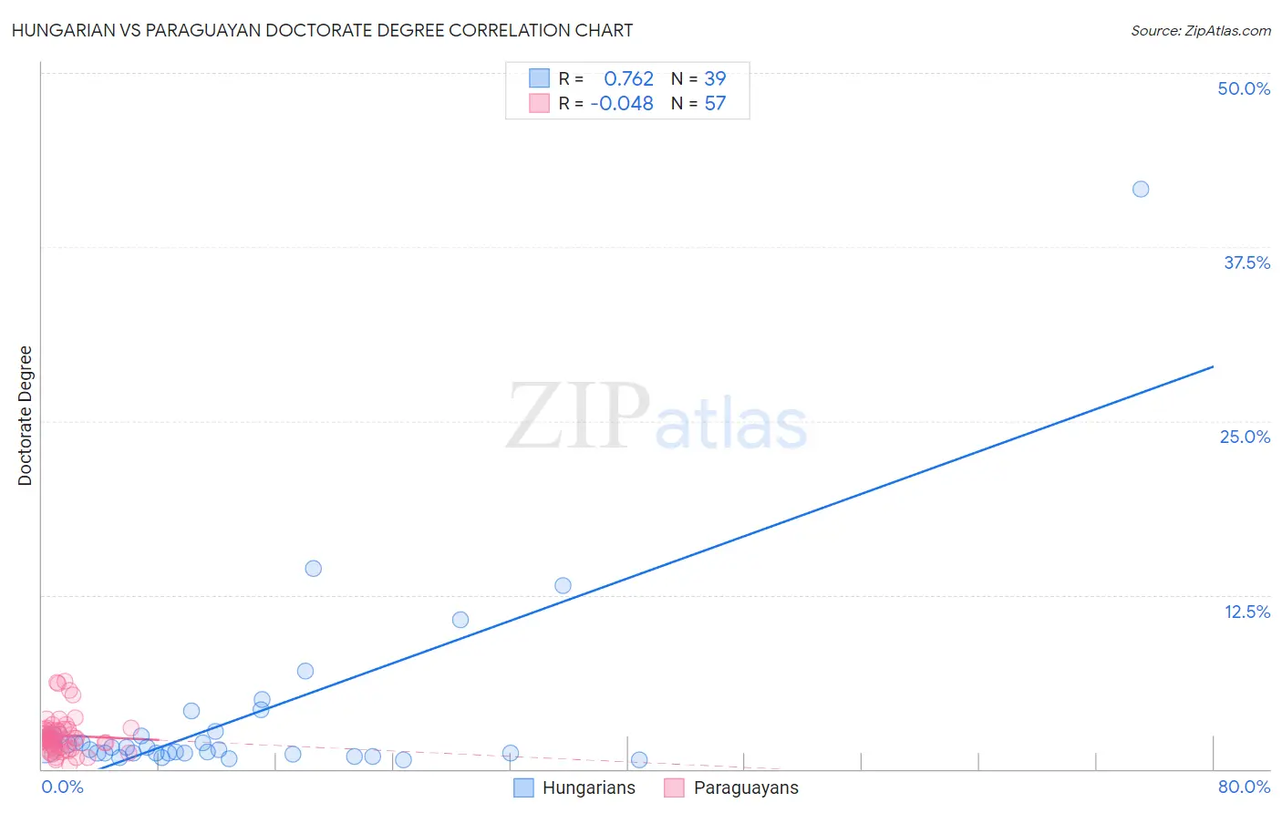 Hungarian vs Paraguayan Doctorate Degree