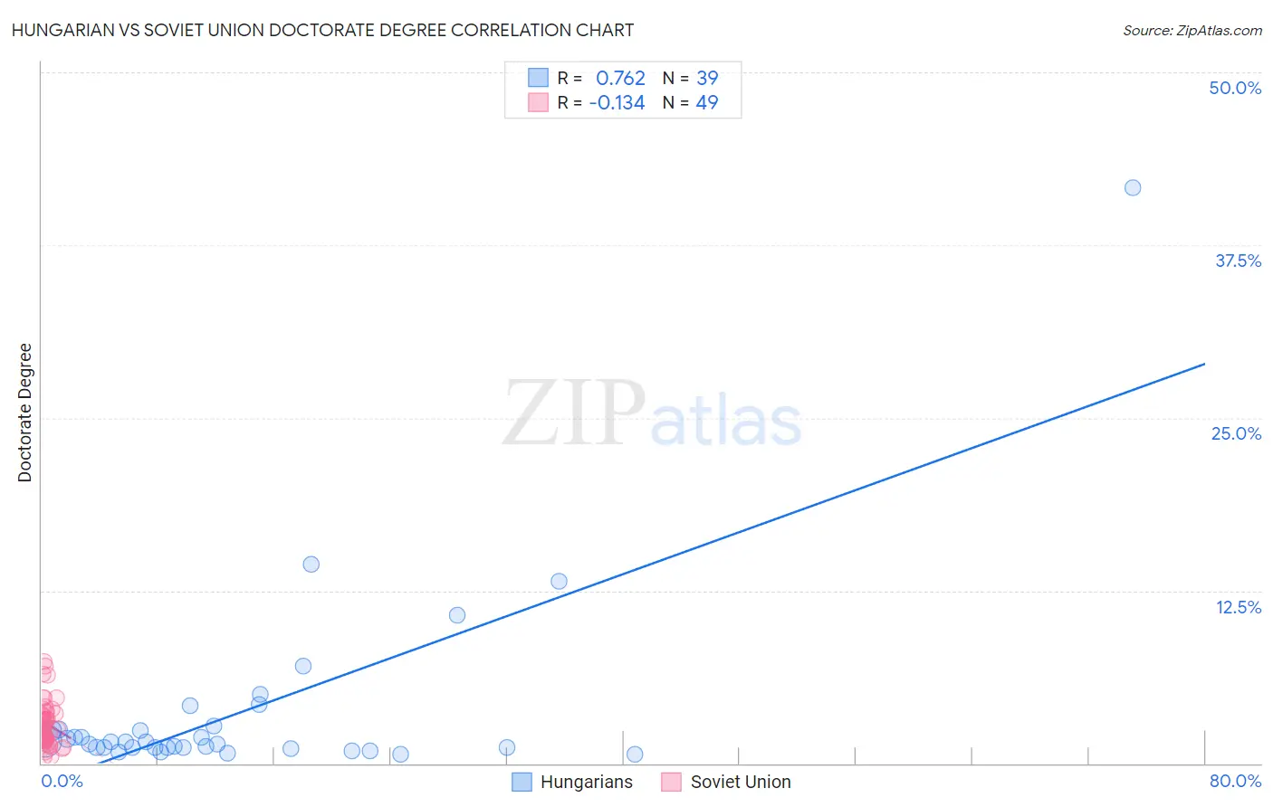 Hungarian vs Soviet Union Doctorate Degree