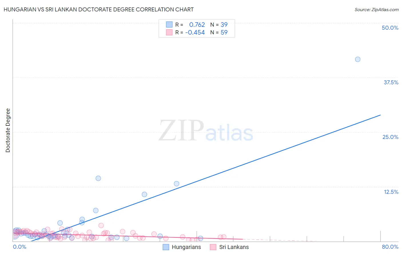 Hungarian vs Sri Lankan Doctorate Degree