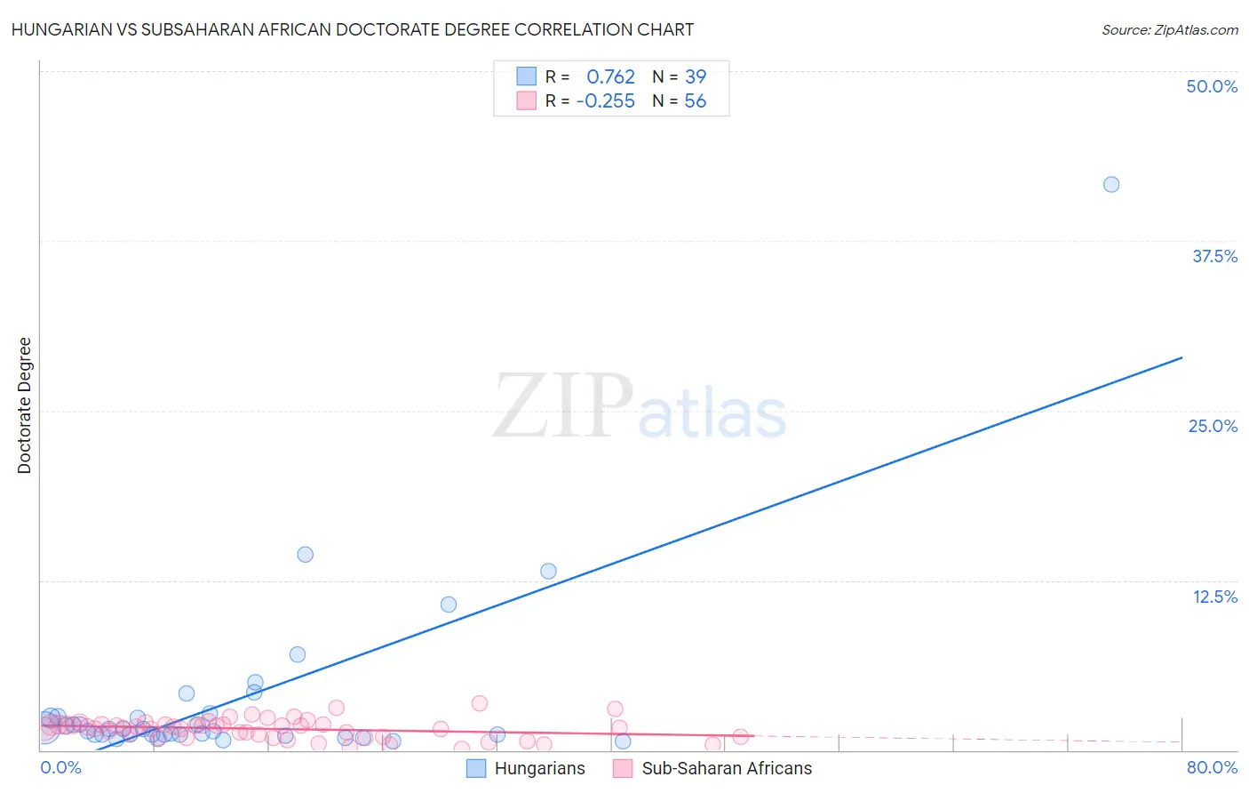 Hungarian vs Subsaharan African Doctorate Degree