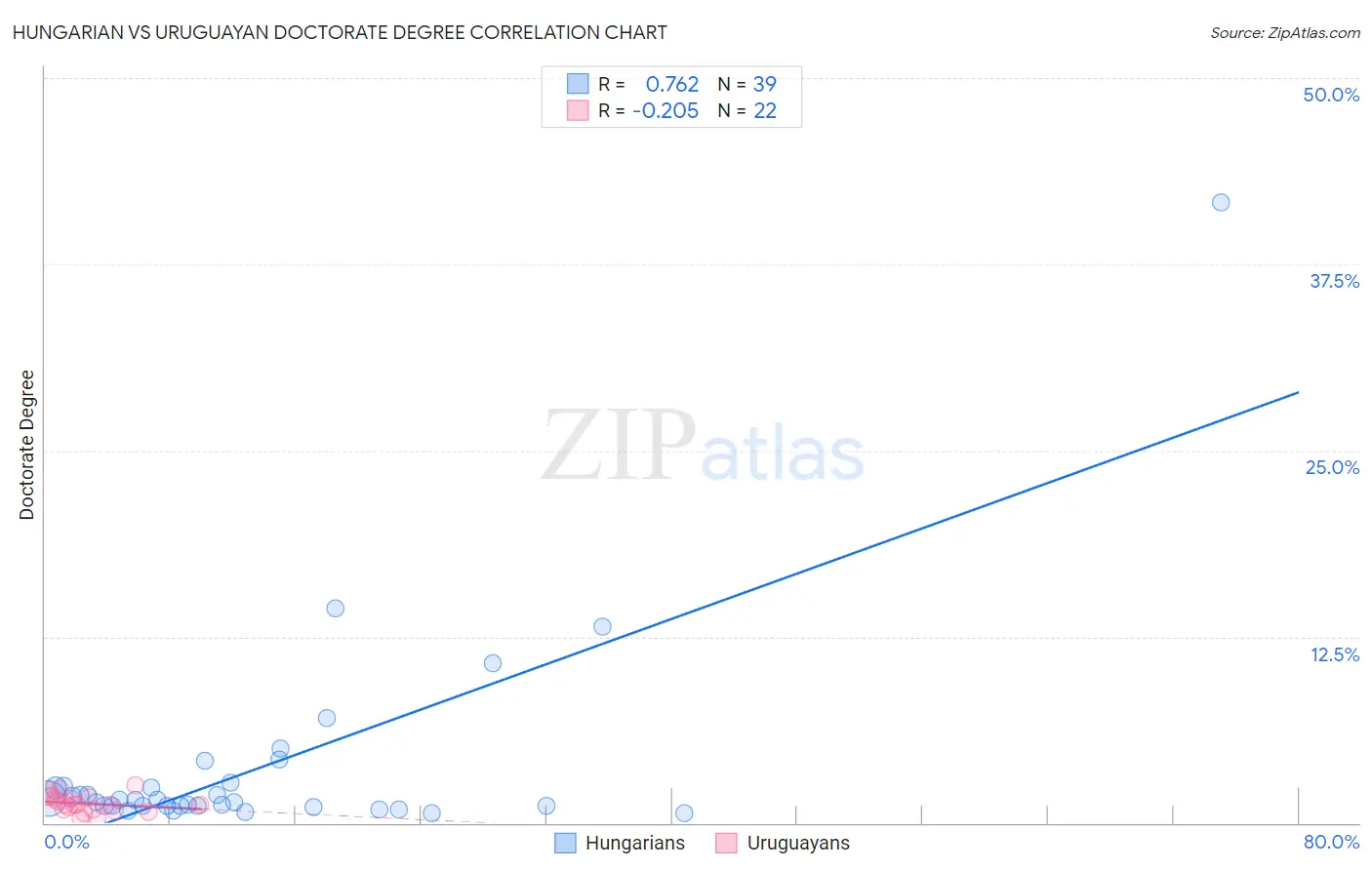 Hungarian vs Uruguayan Doctorate Degree