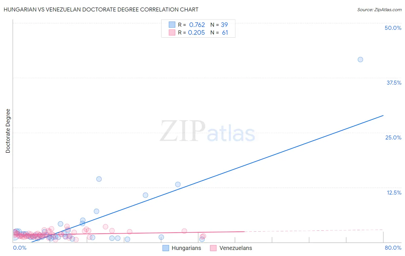 Hungarian vs Venezuelan Doctorate Degree
