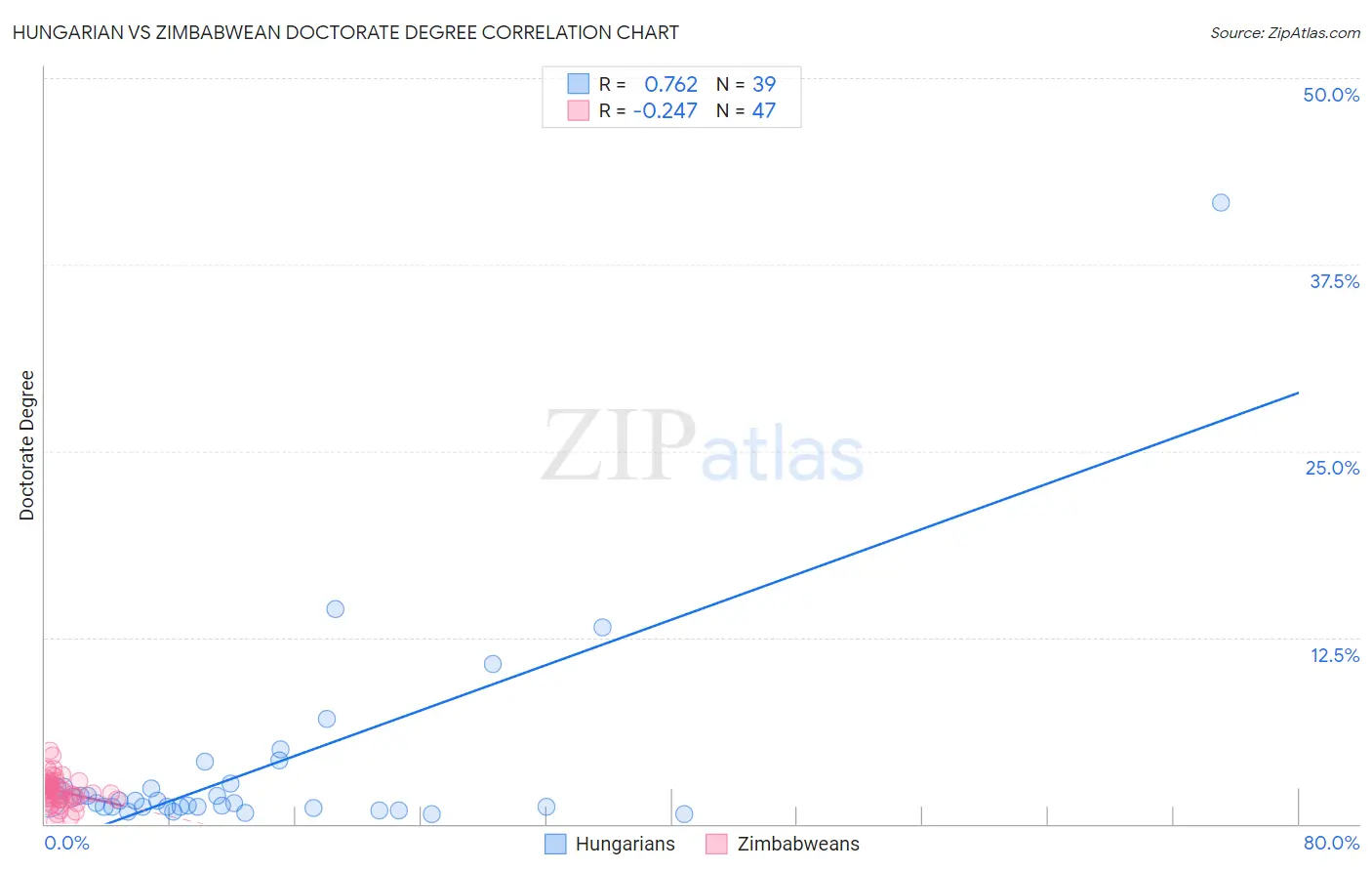 Hungarian vs Zimbabwean Doctorate Degree