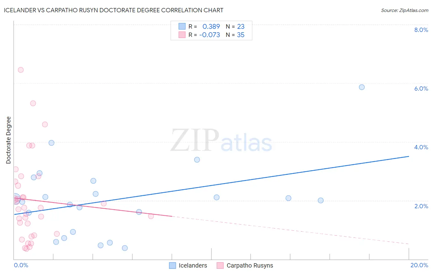 Icelander vs Carpatho Rusyn Doctorate Degree