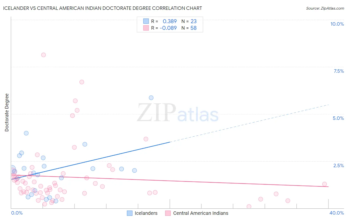 Icelander vs Central American Indian Doctorate Degree