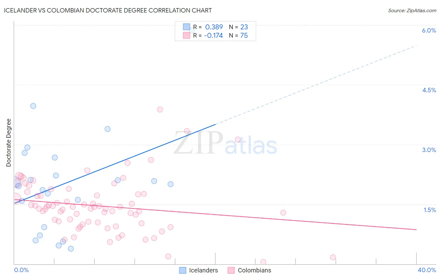 Icelander vs Colombian Doctorate Degree