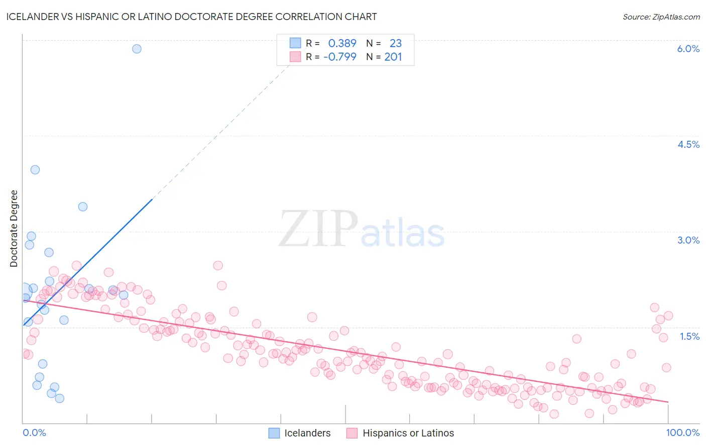 Icelander vs Hispanic or Latino Doctorate Degree