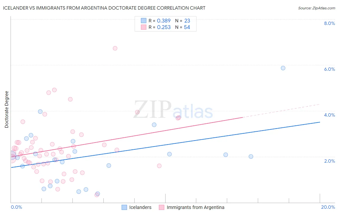 Icelander vs Immigrants from Argentina Doctorate Degree