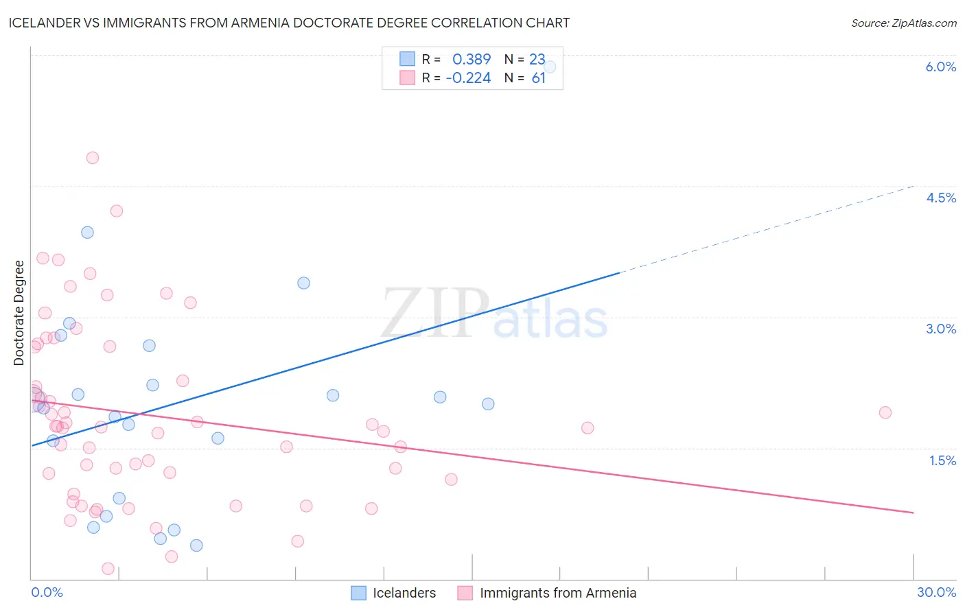 Icelander vs Immigrants from Armenia Doctorate Degree