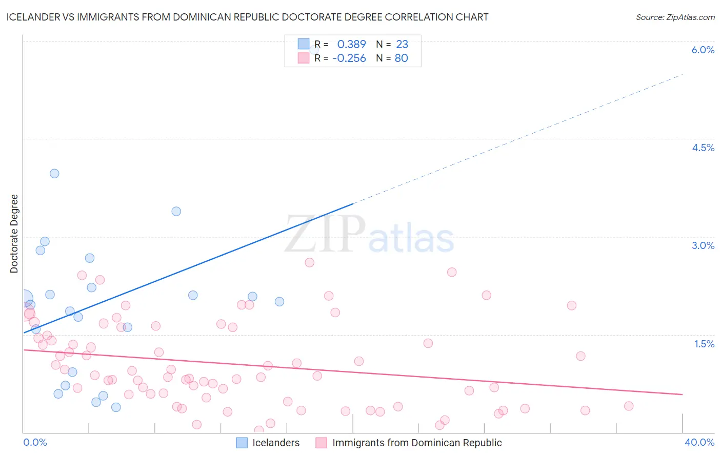 Icelander vs Immigrants from Dominican Republic Doctorate Degree